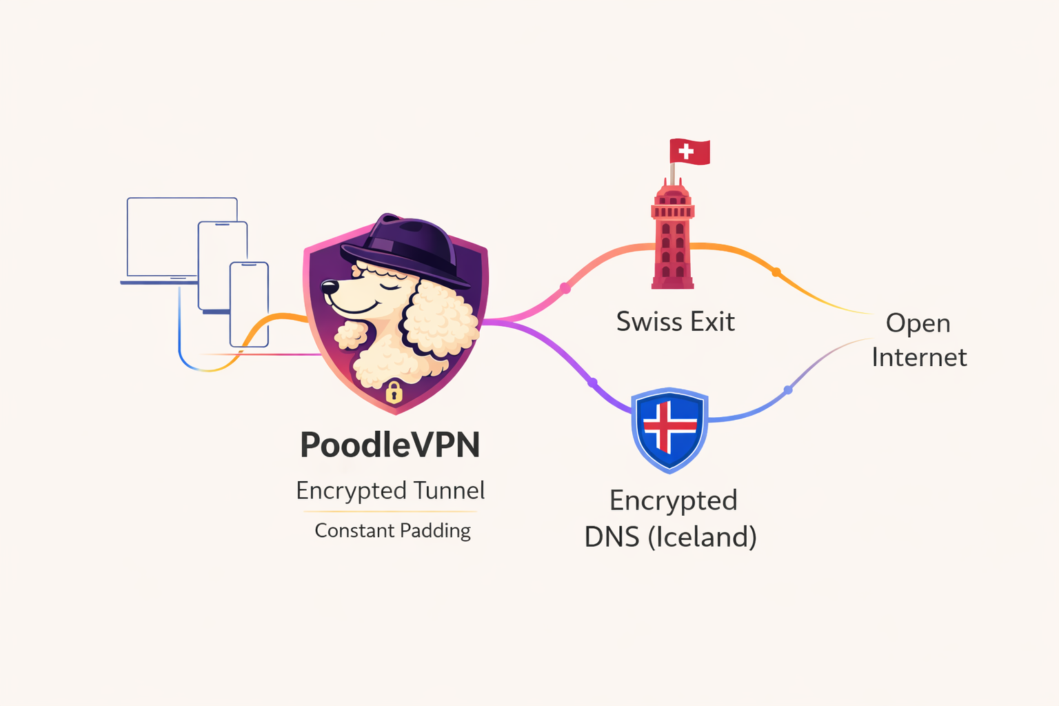 PoodleVPN traffic flow architecture diagram showing encryption path